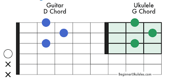 Ukulele vs guitar chords