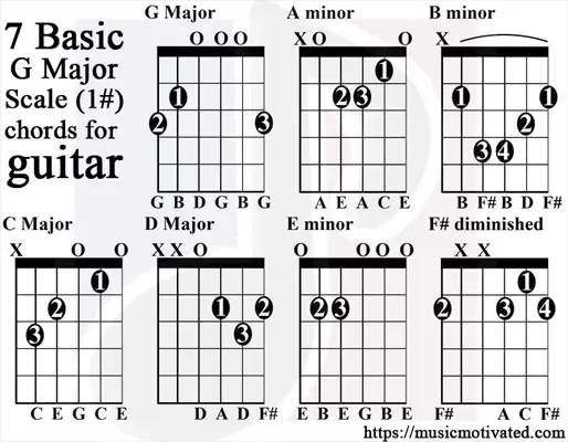 What chords are in the G major scale