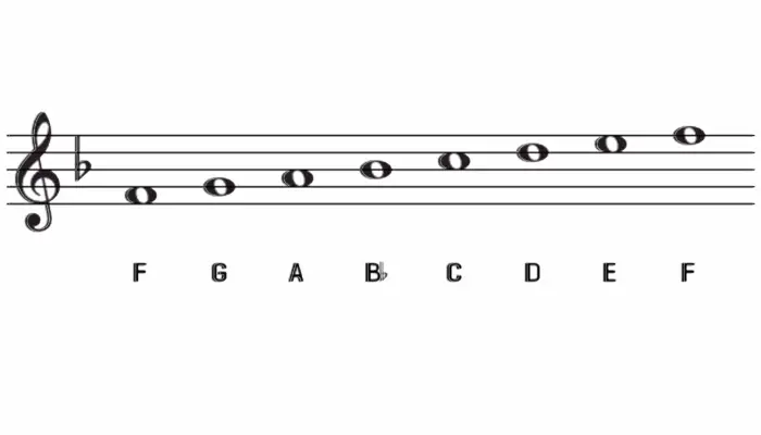 What is F Major Scale