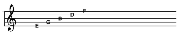 How These Notes Relate to the Guitar